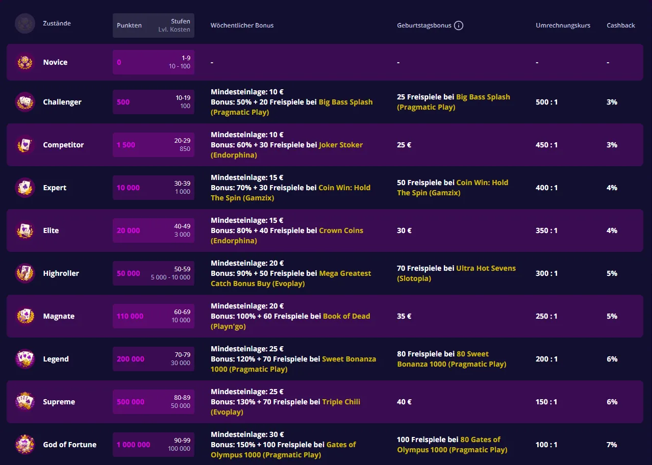 Slotoro Online Casino Treueprogramm